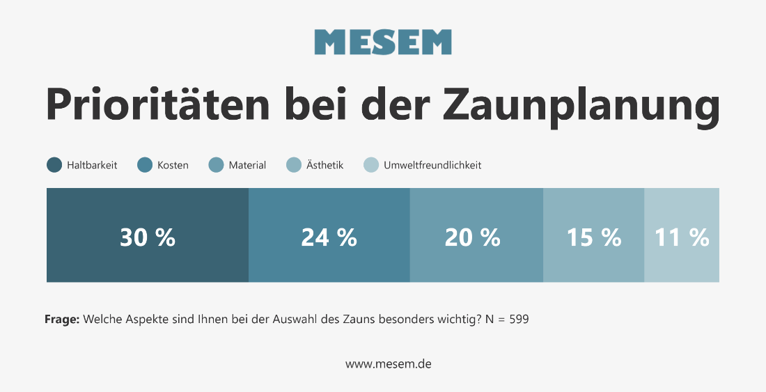 Prioritten bei der Zaunplanung